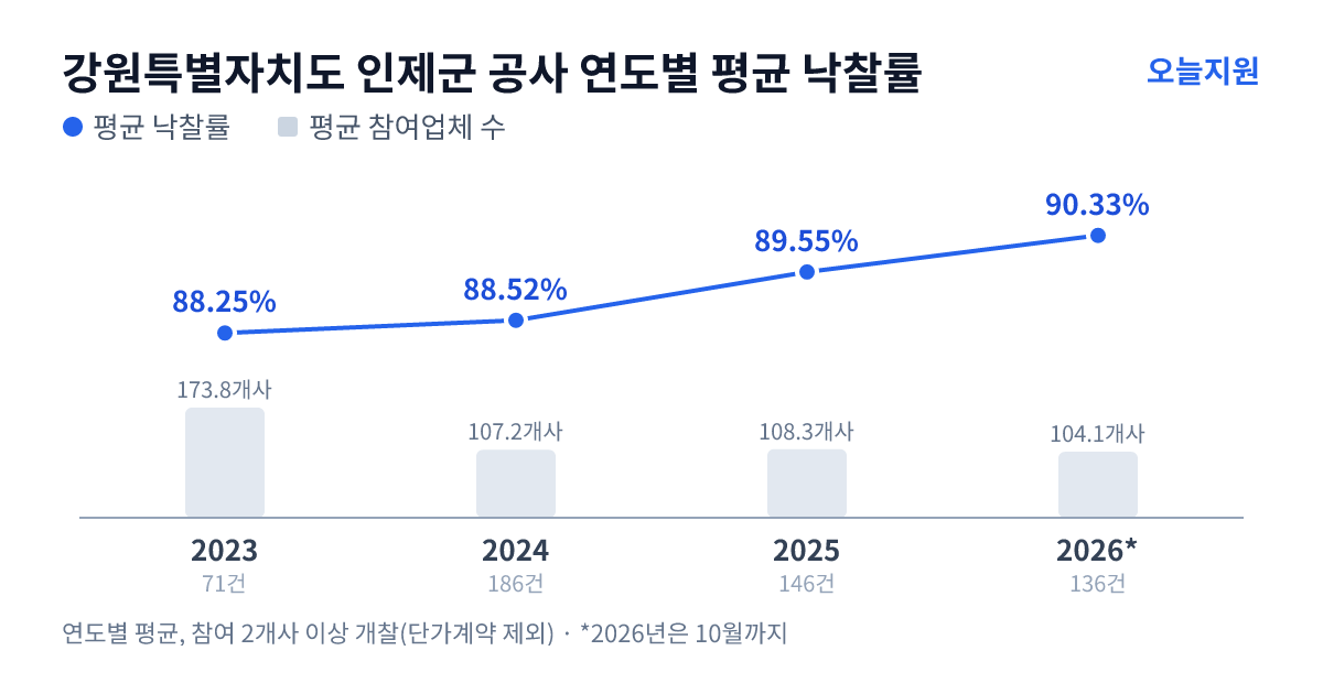 강원특별자치도 인제군 공사 연도별 평균 낙찰률과 평균 참여업체 수 — 2023년 88.25%·174개사, 2024년 88.52%·107개사, 2025년 89.55%·108개사, 2026년 90.33%·104개사