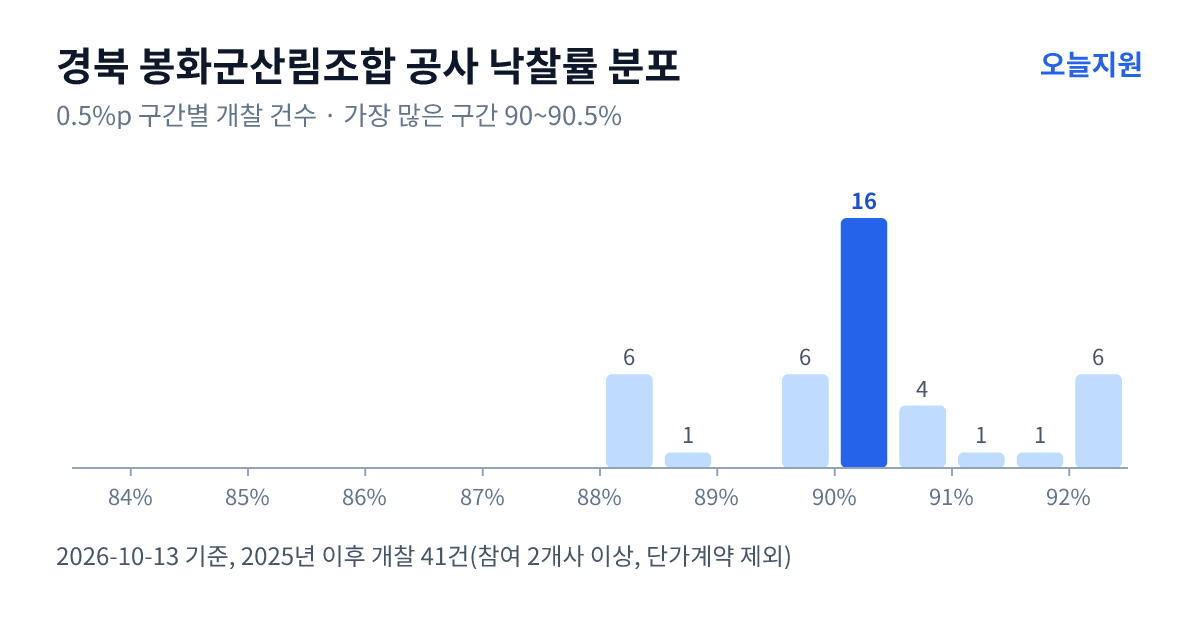 경북 봉화군산림조합 공사 낙찰률 분포 — 2025년 이후 개찰 41건, 가장 많이 몰린 구간 90~90.5%(16건)