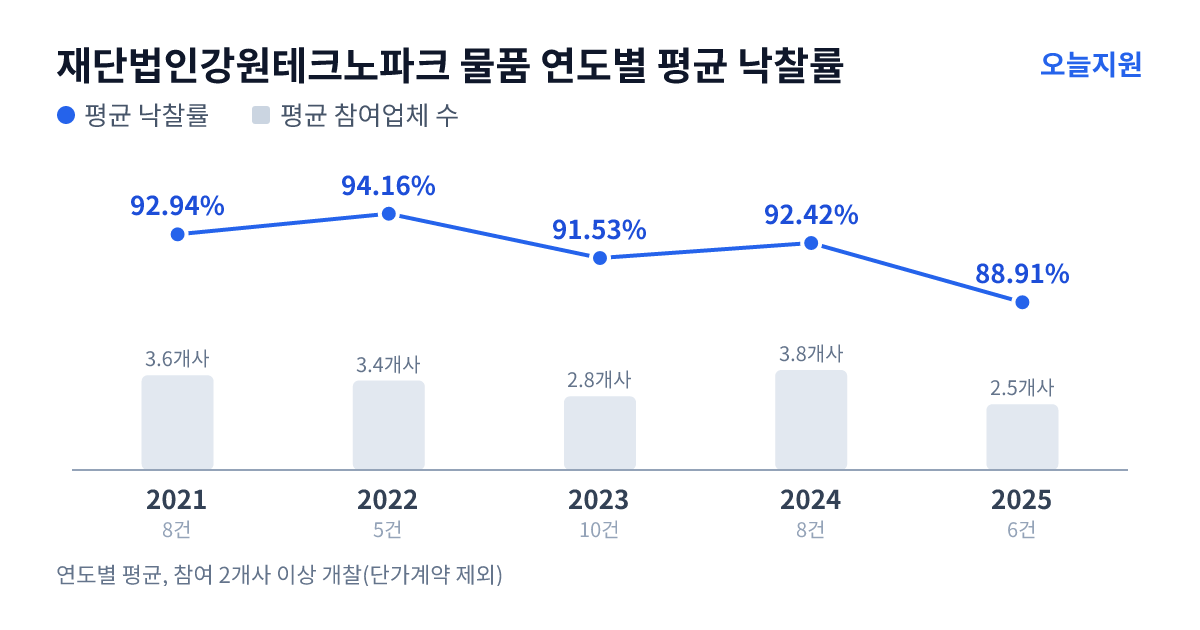 재단법인강원테크노파크 물품 연도별 평균 낙찰률과 평균 참여업체 수 — 2021년 92.94%·4개사, 2022년 94.16%·3개사, 2023년 91.53%·3개사, 2024년 92.42%·4개사, 2025년 88.91%·3개사