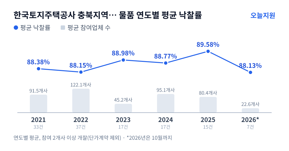 한국토지주택공사 충북지역본부 물품 연도별 평균 낙찰률과 평균 참여업체 수 — 2021년 88.38%·92개사, 2022년 88.15%·122개사, 2023년 88.98%·45개사, 2024년 88.77%·95개사, 2025년 89.58%·80개사, 2026년 88.13%·23개사