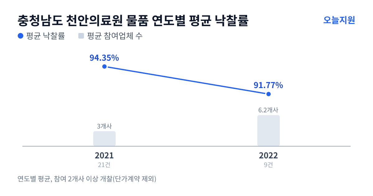 충청남도 천안의료원 물품 연도별 평균 낙찰률과 평균 참여업체 수 — 2021년 94.35%·3개사, 2022년 91.77%·6개사