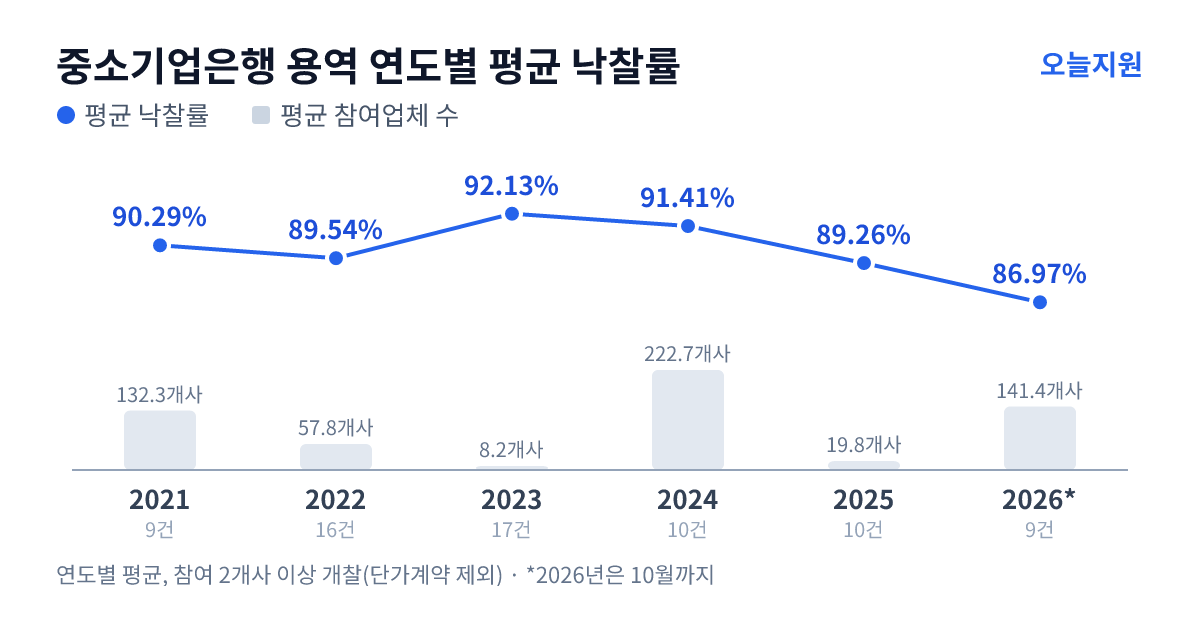 중소기업은행 용역 연도별 평균 낙찰률과 평균 참여업체 수 — 2021년 90.29%·132개사, 2022년 89.54%·58개사, 2023년 92.13%·8개사, 2024년 91.41%·223개사, 2025년 89.26%·20개사, 2026년 86.97%·141개사