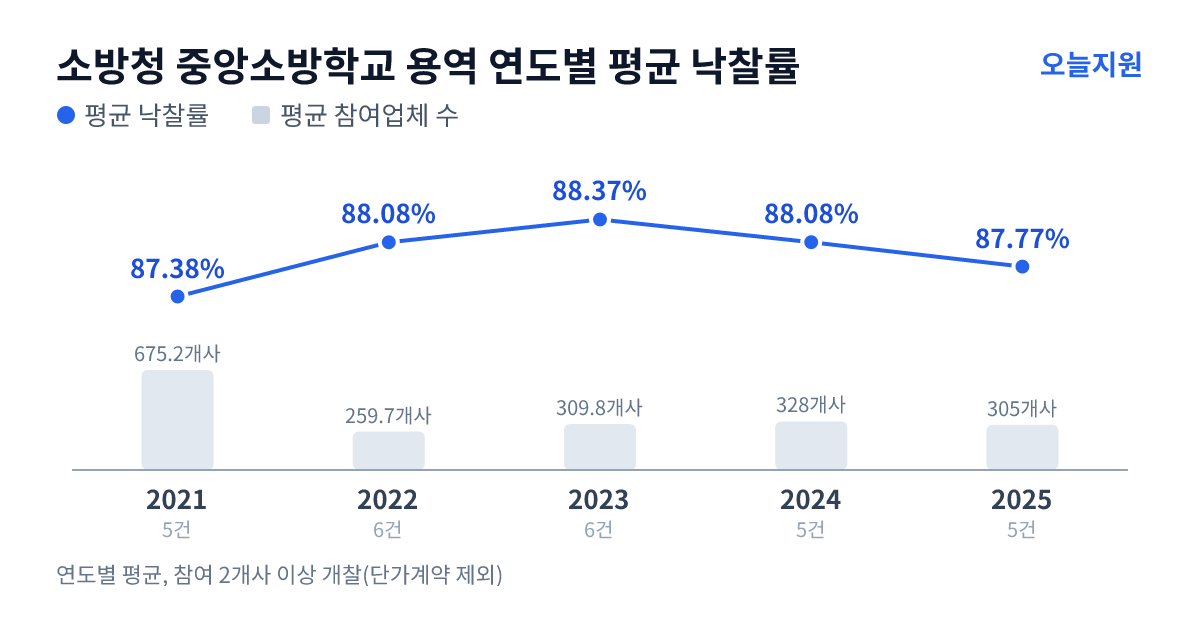 소방청 중앙소방학교 용역 연도별 평균 낙찰률과 평균 참여업체 수 — 2021년 87.38%·675개사, 2022년 88.08%·260개사, 2023년 88.37%·310개사, 2024년 88.08%·328개사, 2025년 87.77%·305개사