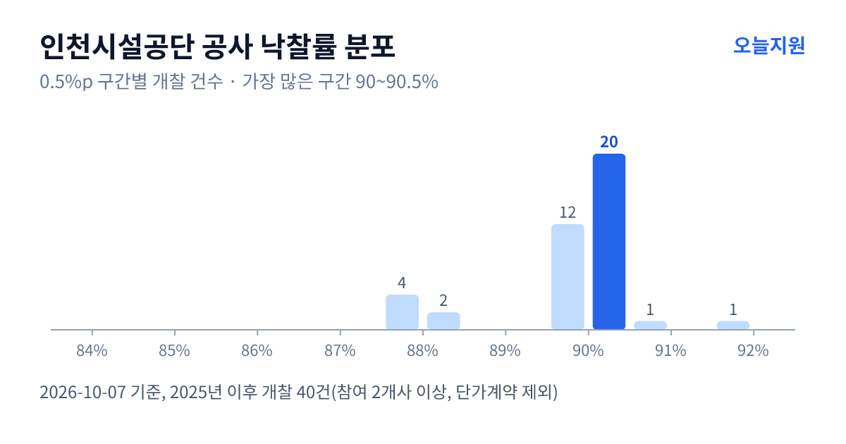 인천시설공단 공사 낙찰률 분포 — 2025년 이후 개찰 40건, 가장 많이 몰린 구간 90~90.5%(20건)