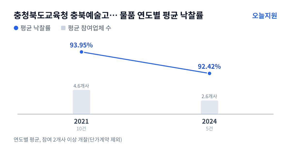 충청북도교육청 충북예술고등학교 물품 연도별 평균 낙찰률과 평균 참여업체 수 — 2021년 93.95%·5개사, 2024년 92.42%·3개사