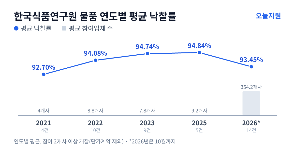 한국식품연구원 물품 연도별 평균 낙찰률과 평균 참여업체 수 — 2021년 92.70%·4개사, 2022년 94.08%·9개사, 2023년 94.74%·8개사, 2025년 94.84%·9개사, 2026년 93.45%·354개사