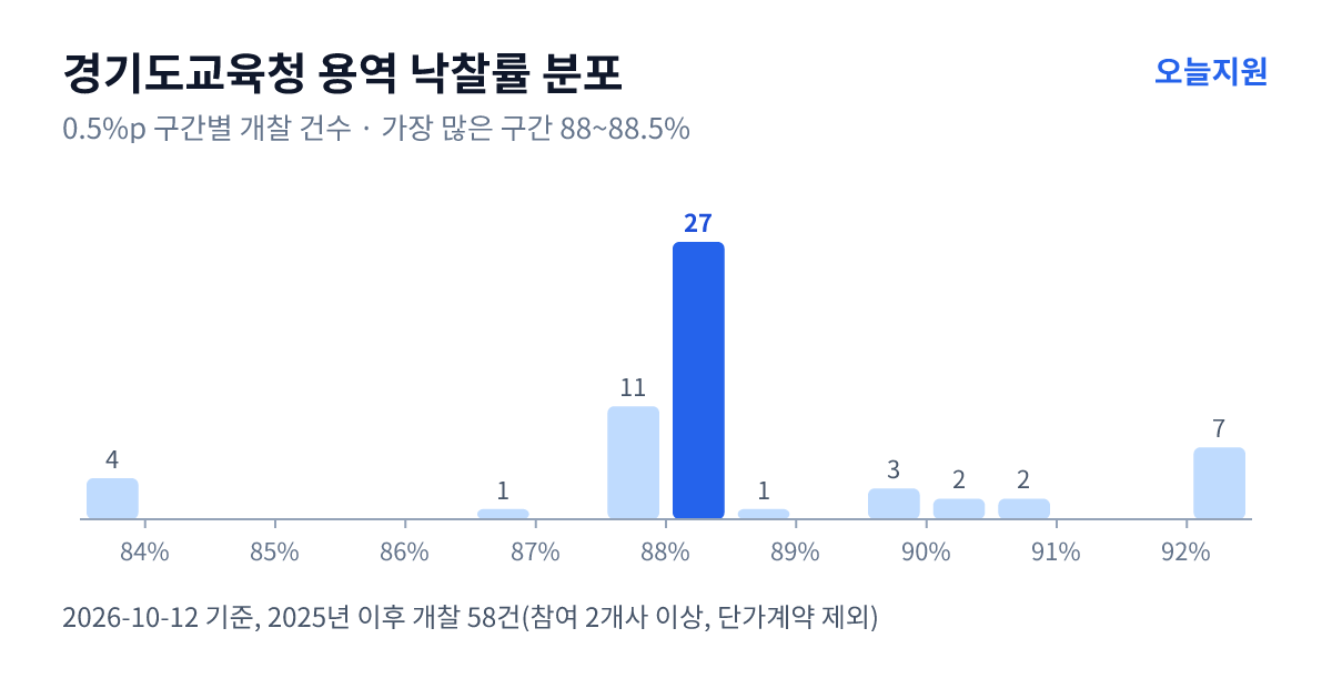 경기도교육청 용역 낙찰률 분포 — 2025년 이후 개찰 58건, 가장 많이 몰린 구간 88~88.5%(27건)