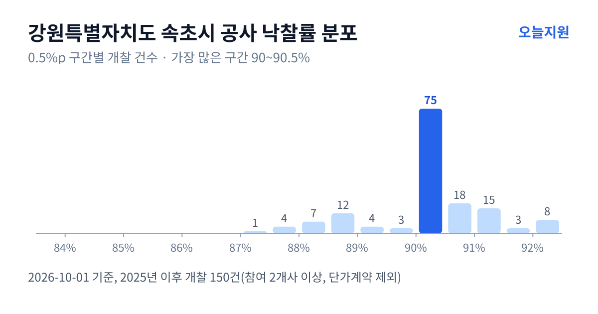 강원특별자치도 속초시 공사 낙찰률 분포 — 2025년 이후 개찰 150건, 가장 많이 몰린 구간 90~90.5%(75건)