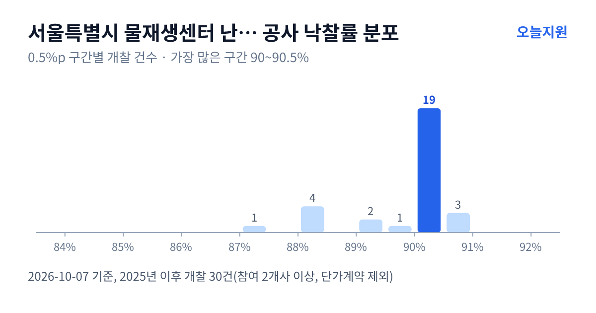 서울특별시 물재생센터 난지물재생센터 공사 낙찰률 분포 — 2025년 이후 개찰 30건, 가장 많이 몰린 구간 90~90.5%(19건)