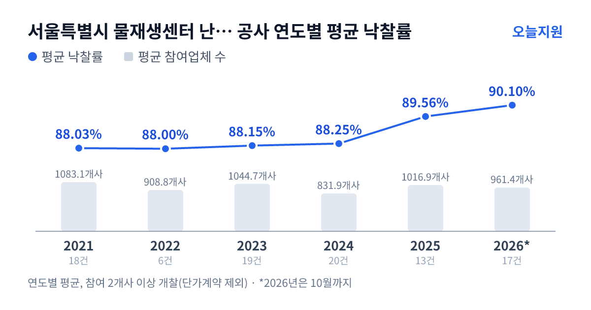 서울특별시 물재생센터 난지물재생센터 공사 연도별 평균 낙찰률과 평균 참여업체 수 — 2021년 88.03%·1083개사, 2022년 88.00%·909개사, 2023년 88.15%·1045개사, 2024년 88.25%·832개사, 2025년 89.56%·1017개사, 2026년 90.10%·961개사