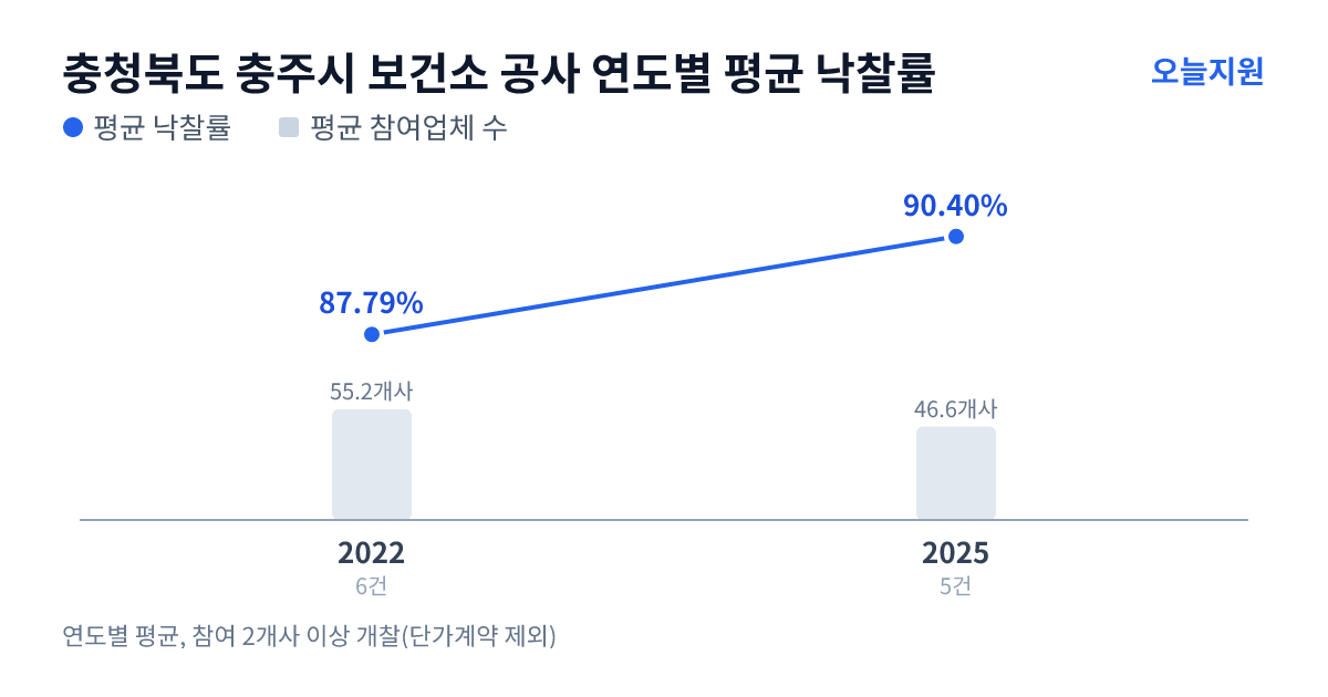 충청북도 충주시 보건소 공사 연도별 평균 낙찰률과 평균 참여업체 수 — 2022년 87.79%·55개사, 2025년 90.40%·47개사