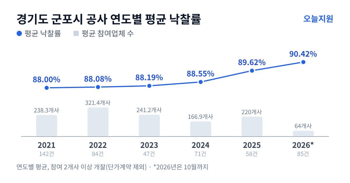 경기도 군포시 공사 연도별 평균 낙찰률과 평균 참여업체 수 — 2021년 88.00%·238개사, 2022년 88.08%·321개사, 2023년 88.19%·241개사, 2024년 88.55%·167개사, 2025년 89.62%·220개사, 2026년 90.42%·64개사