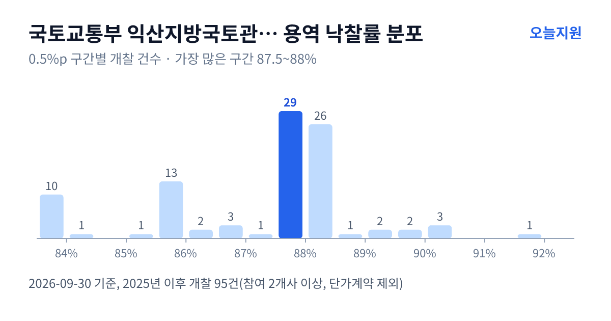 국토교통부 익산지방국토관리청 용역 낙찰률 분포 — 2025년 이후 개찰 95건, 가장 많이 몰린 구간 87.5~88%(29건)
