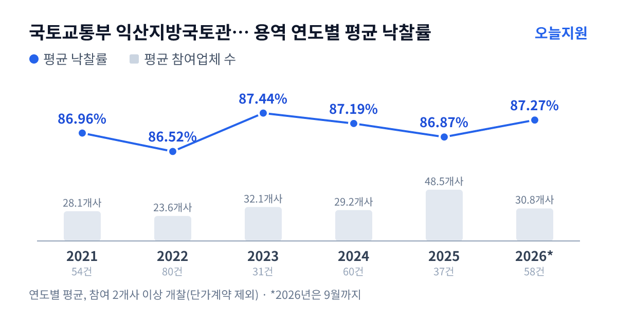 국토교통부 익산지방국토관리청 용역 연도별 평균 낙찰률과 평균 참여업체 수 — 2021년 86.96%·28개사, 2022년 86.52%·24개사, 2023년 87.44%·32개사, 2024년 87.19%·29개사, 2025년 86.87%·49개사, 2026년 87.27%·31개사