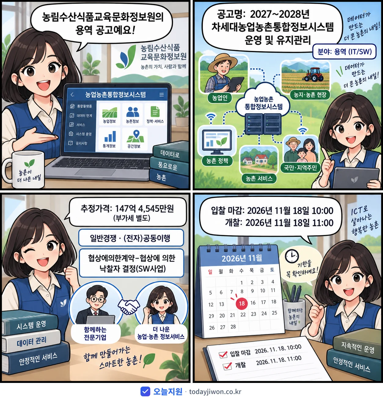 4컷 만화로 보는 공고: 농림수산식품교육문화정보원 '~2028년 차세대농업농촌통합정보시스템 운영 및 유지관리', 추정가격 147억 4,545만원, 입찰 마감 11/18 10:00