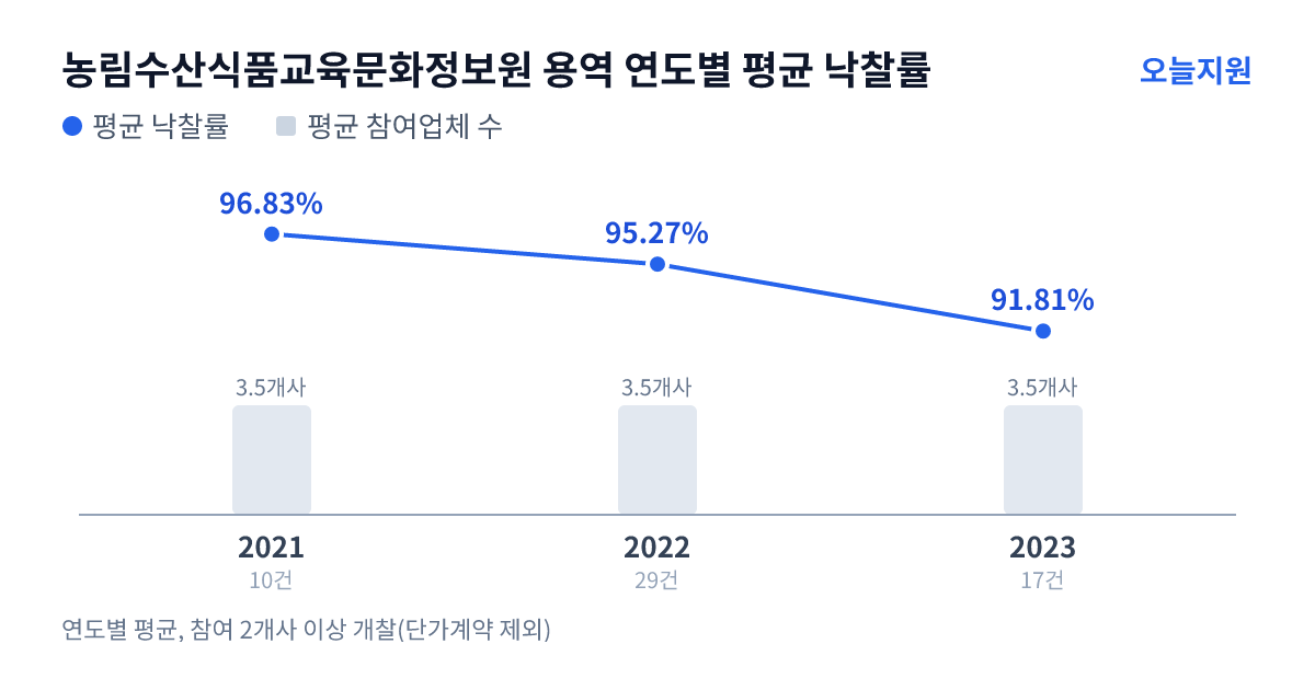 농림수산식품교육문화정보원 용역 연도별 평균 낙찰률과 평균 참여업체 수 — 2021년 96.83%·4개사, 2022년 95.27%·4개사, 2023년 91.81%·4개사