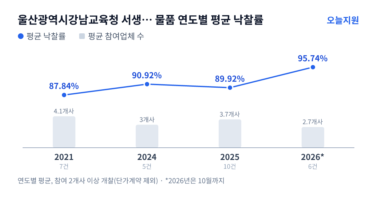 울산광역시강남교육청 서생중학교 물품 연도별 평균 낙찰률과 평균 참여업체 수 — 2021년 87.84%·4개사, 2024년 90.92%·3개사, 2025년 89.92%·4개사, 2026년 95.74%·3개사