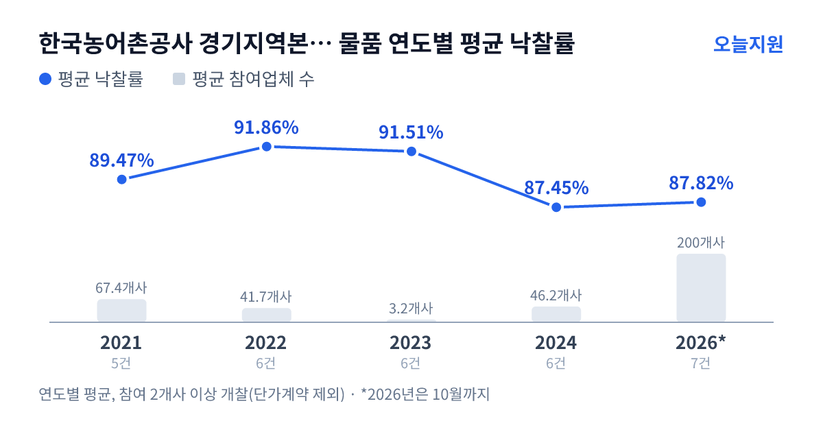 한국농어촌공사 경기지역본부 강화옹진지사 물품 연도별 평균 낙찰률과 평균 참여업체 수 — 2021년 89.47%·67개사, 2022년 91.86%·42개사, 2023년 91.51%·3개사, 2024년 87.45%·46개사, 2026년 87.82%·200개사