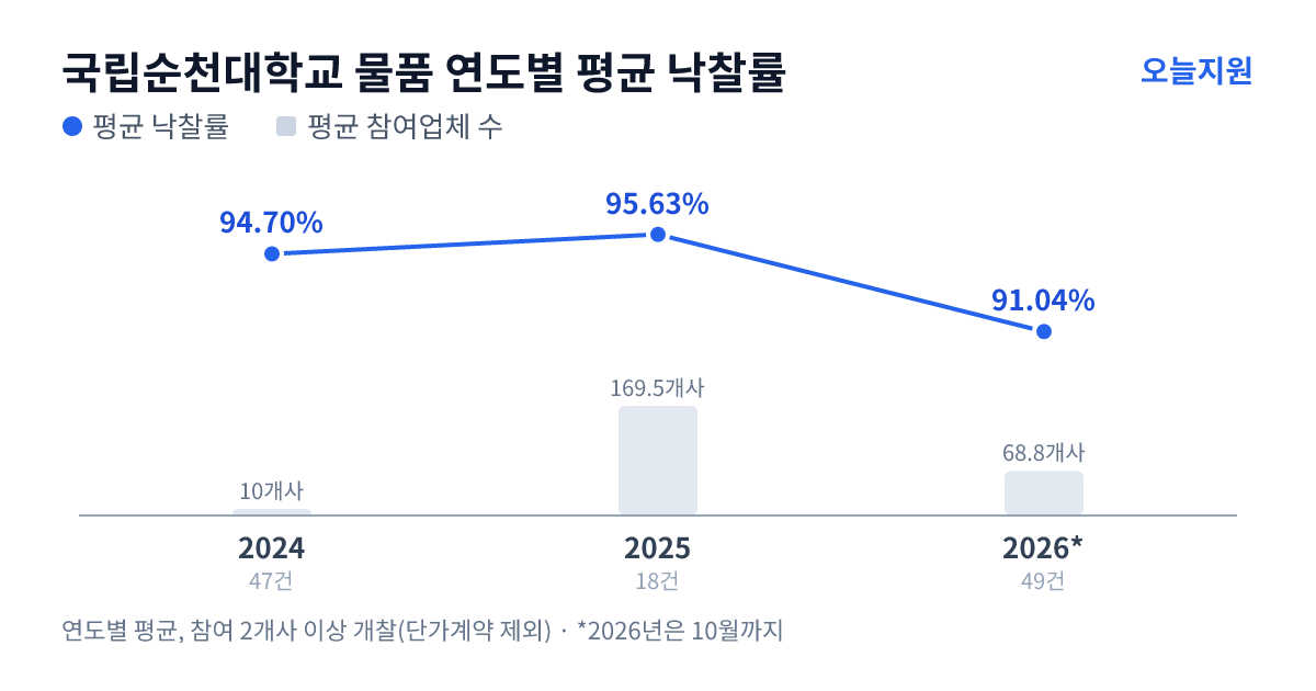 국립순천대학교 물품 연도별 평균 낙찰률과 평균 참여업체 수 — 2024년 94.70%·10개사, 2025년 95.63%·170개사, 2026년 91.04%·69개사