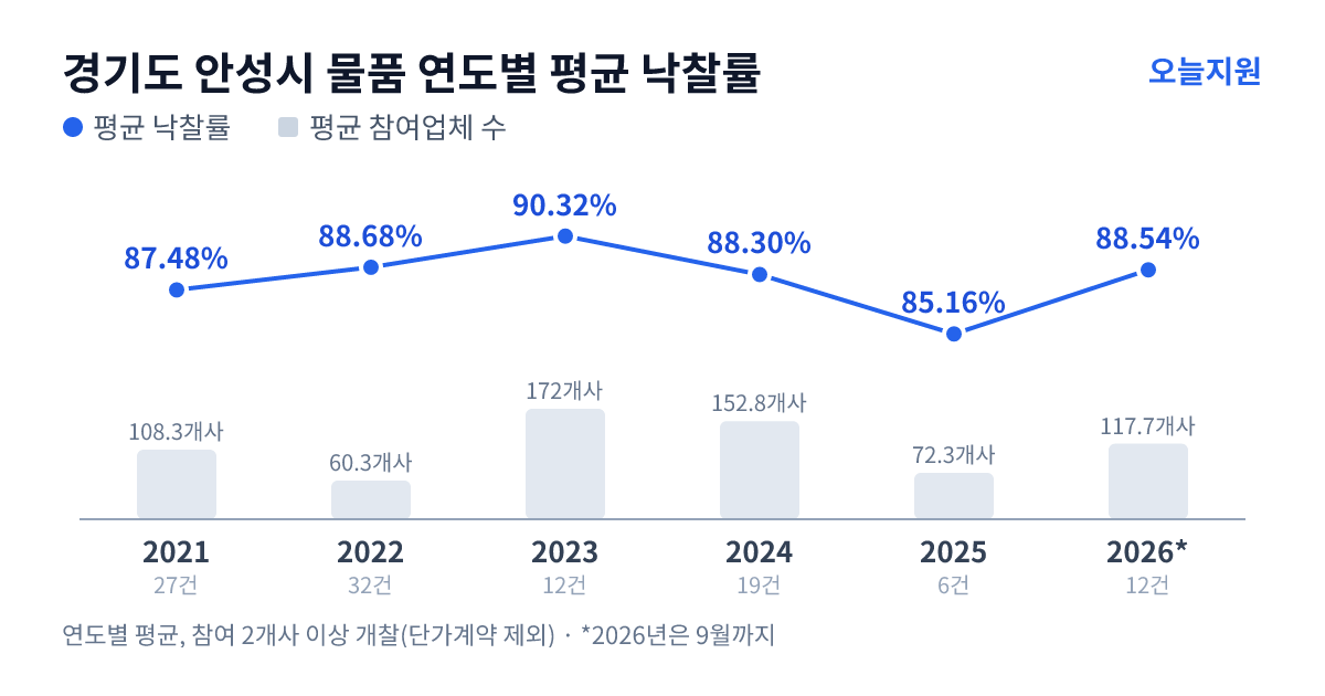 경기도 안성시 물품 연도별 평균 낙찰률과 평균 참여업체 수 — 2021년 87.48%·108개사, 2022년 88.68%·60개사, 2023년 90.32%·172개사, 2024년 88.30%·153개사, 2025년 85.16%·72개사, 2026년 88.54%·118개사