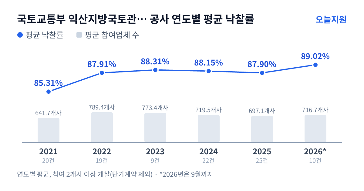 국토교통부 익산지방국토관리청 공사 연도별 평균 낙찰률과 평균 참여업체 수 — 2021년 85.31%·642개사, 2022년 87.91%·789개사, 2023년 88.31%·773개사, 2024년 88.15%·720개사, 2025년 87.90%·697개사, 2026년 89.02%·717개사