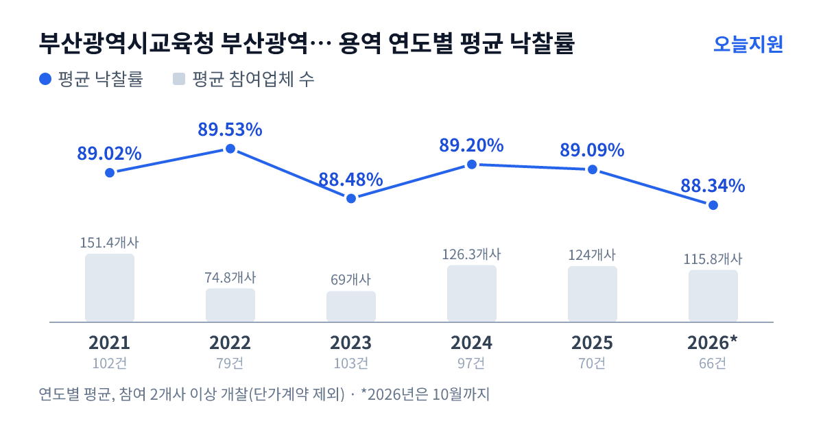 부산광역시교육청 부산광역시동래교육지원청 용역 연도별 평균 낙찰률과 평균 참여업체 수 — 2021년 89.02%·151개사, 2022년 89.53%·75개사, 2023년 88.48%·69개사, 2024년 89.20%·126개사, 2025년 89.09%·124개사, 2026년 88.34%·116개사