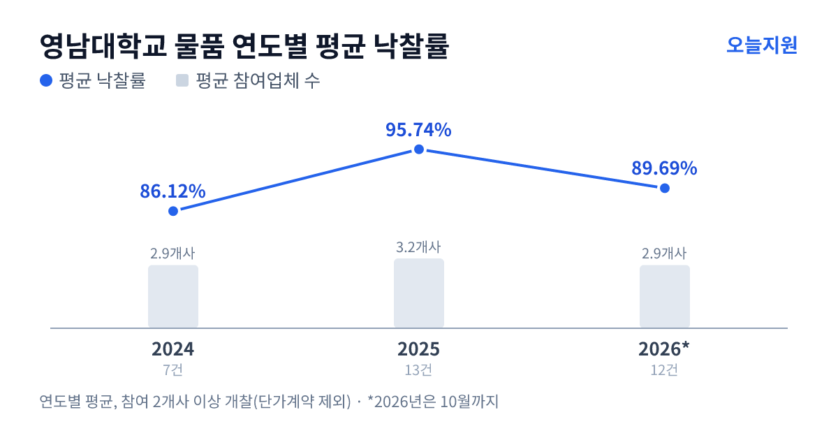 영남대학교 물품 연도별 평균 낙찰률과 평균 참여업체 수 — 2024년 86.12%·3개사, 2025년 95.74%·3개사, 2026년 89.69%·3개사