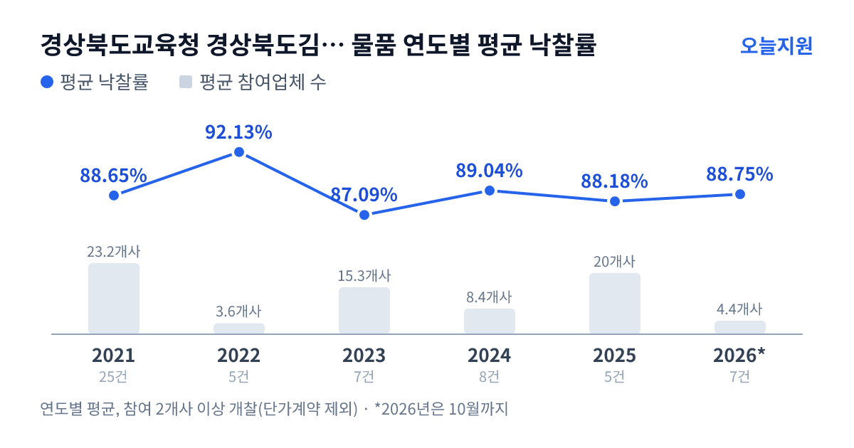 경상북도교육청 경상북도김천교육지원청 물품 연도별 평균 낙찰률과 평균 참여업체 수 — 2021년 88.65%·23개사, 2022년 92.13%·4개사, 2023년 87.09%·15개사, 2024년 89.04%·8개사, 2025년 88.18%·20개사, 2026년 88.75%·4개사