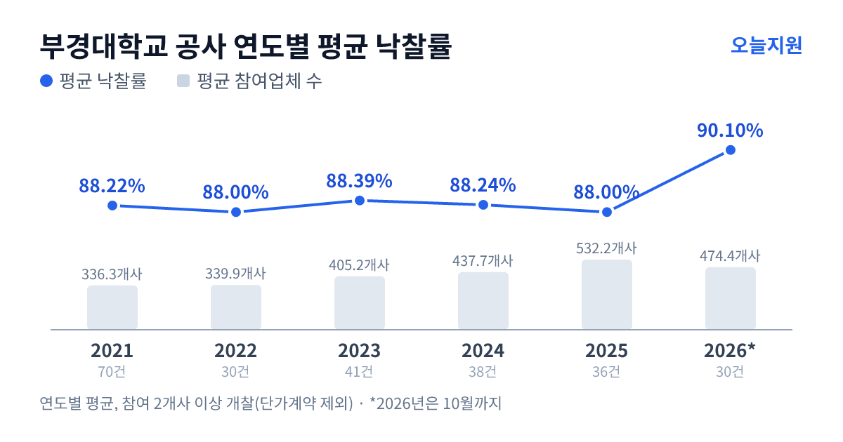 부경대학교 공사 연도별 평균 낙찰률과 평균 참여업체 수 — 2021년 88.22%·336개사, 2022년 88.00%·340개사, 2023년 88.39%·405개사, 2024년 88.24%·438개사, 2025년 88.00%·532개사, 2026년 90.10%·474개사