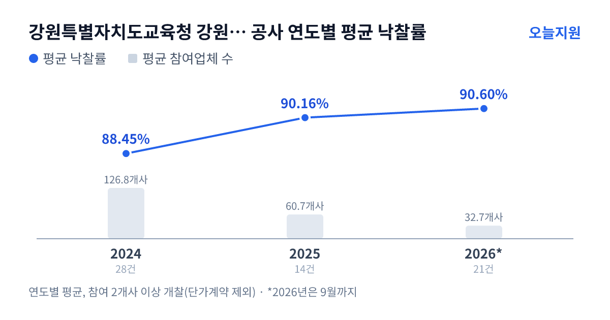 강원특별자치도교육청 강원특별자치도고성교육지원청 공사 연도별 평균 낙찰률과 평균 참여업체 수 — 2024년 88.45%·127개사, 2025년 90.16%·61개사, 2026년 90.60%·33개사