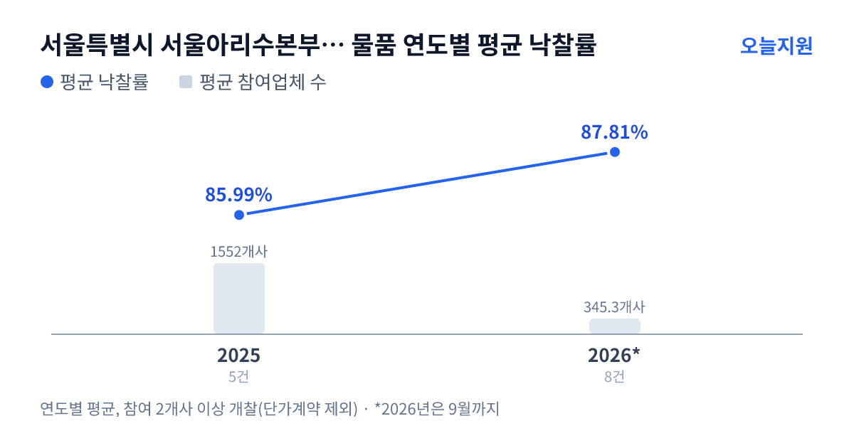 서울특별시 서울아리수본부 광암아리수정수센터 물품 연도별 평균 낙찰률과 평균 참여업체 수 — 2025년 85.99%·1552개사, 2026년 87.81%·345개사