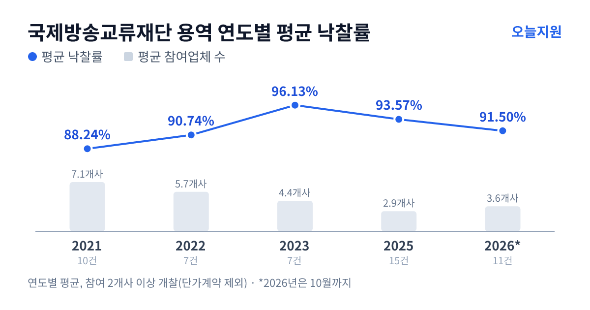국제방송교류재단 용역 연도별 평균 낙찰률과 평균 참여업체 수 — 2021년 88.24%·7개사, 2022년 90.74%·6개사, 2023년 96.13%·4개사, 2025년 93.57%·3개사, 2026년 91.50%·4개사