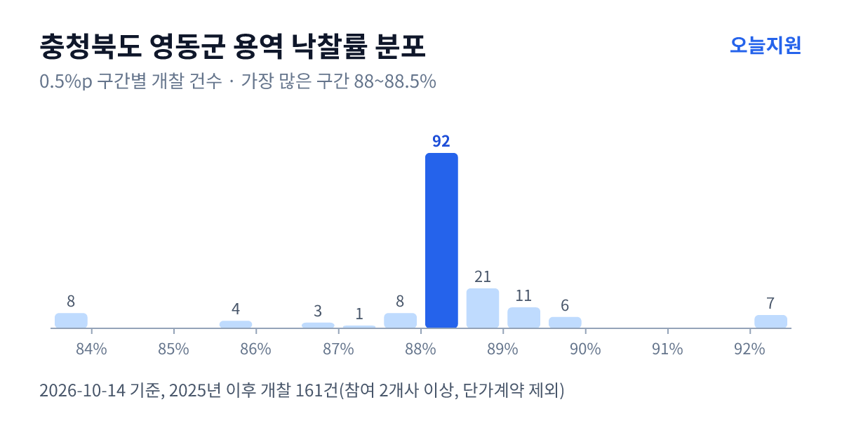 충청북도 영동군 용역 낙찰률 분포 — 2025년 이후 개찰 161건, 가장 많이 몰린 구간 88~88.5%(92건)