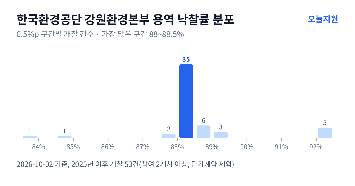 한국환경공단 강원환경본부 용역 낙찰률 분포 — 2025년 이후 개찰 53건, 가장 많이 몰린 구간 88~88.5%(35건)