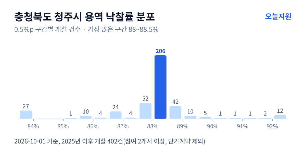충청북도 청주시 용역 낙찰률 분포 — 2025년 이후 개찰 402건, 가장 많이 몰린 구간 88~88.5%(206건)