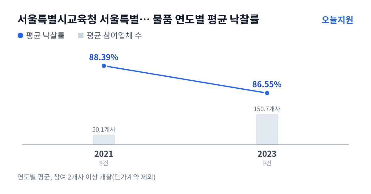 서울특별시교육청 서울특별시동부교육지원청 물품 연도별 평균 낙찰률과 평균 참여업체 수 — 2021년 88.39%·50개사, 2023년 86.55%·151개사