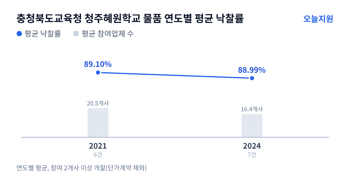 충청북도교육청 청주혜원학교 물품 연도별 평균 낙찰률과 평균 참여업체 수 — 2021년 89.10%·21개사, 2024년 88.99%·16개사