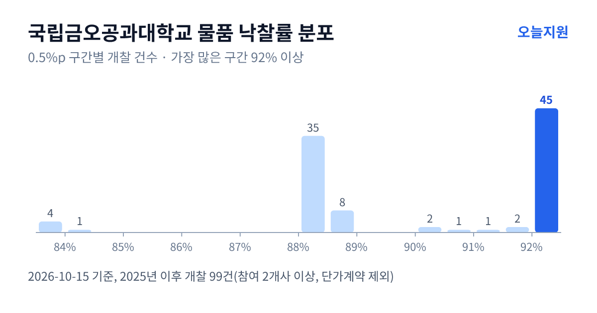 국립금오공과대학교 물품 낙찰률 분포 — 2025년 이후 개찰 99건, 가장 많이 몰린 구간 92% 이상(45건)