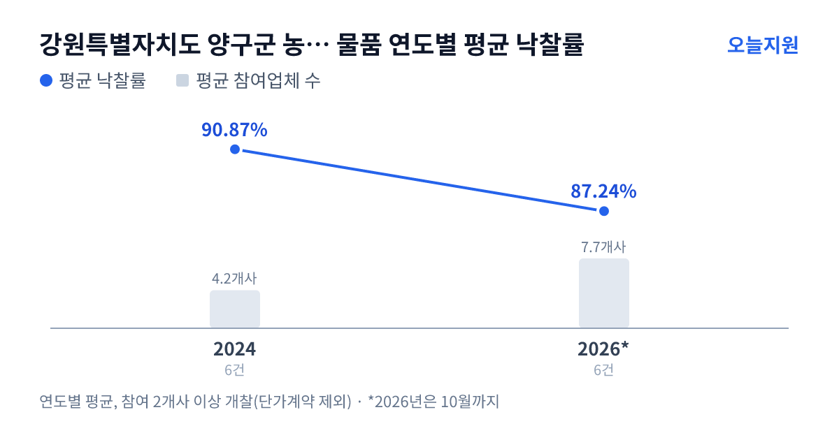 강원특별자치도 양구군 농업기술센터 물품 연도별 평균 낙찰률과 평균 참여업체 수 — 2024년 90.87%·4개사, 2026년 87.24%·8개사