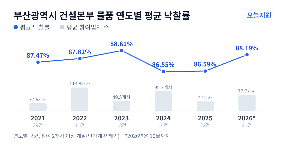 부산광역시 건설본부 물품 연도별 평균 낙찰률과 평균 참여업체 수 — 2021년 87.47%·38개사, 2022년 87.82%·114개사, 2023년 88.61%·50개사, 2024년 86.55%·96개사, 2025년 86.59%·47개사, 2026년 88.19%·78개사