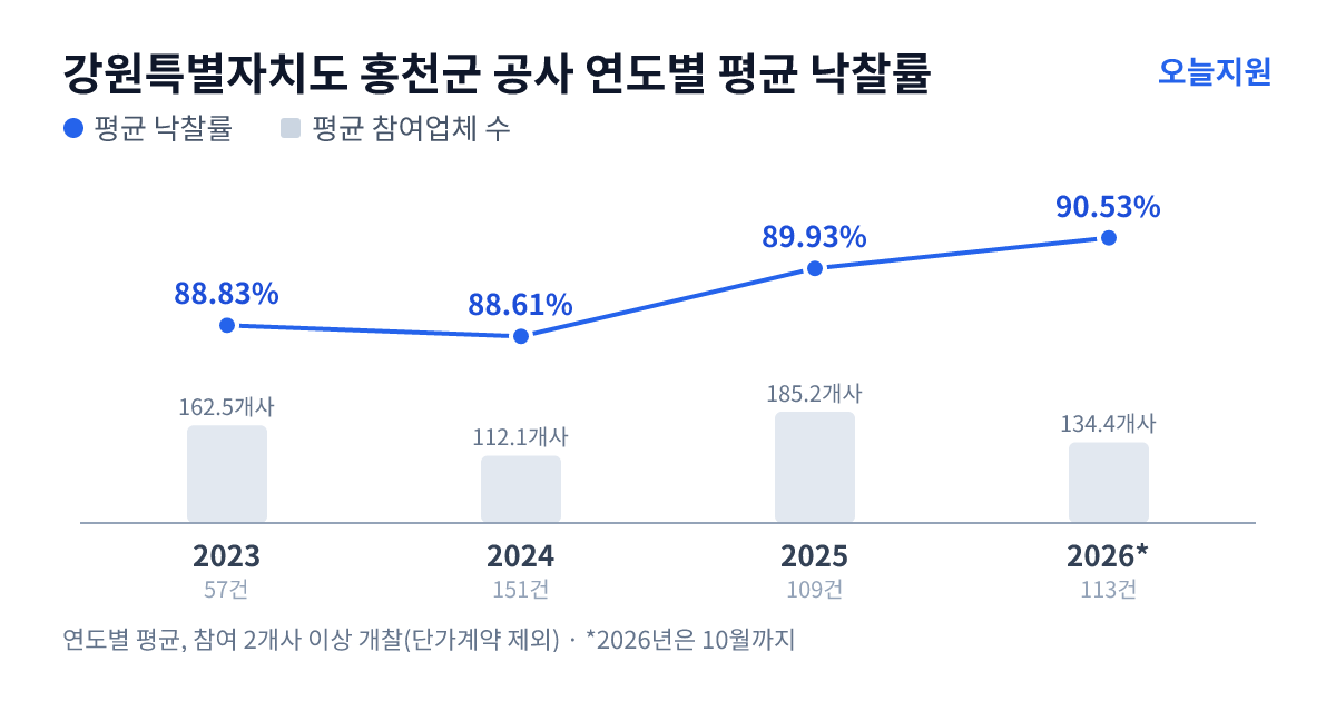 강원특별자치도 홍천군 공사 연도별 평균 낙찰률과 평균 참여업체 수 — 2023년 88.83%·163개사, 2024년 88.61%·112개사, 2025년 89.93%·185개사, 2026년 90.53%·134개사