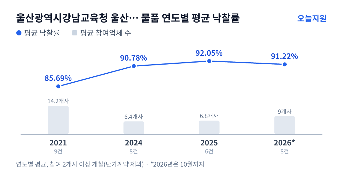 울산광역시강남교육청 울산서여자중학교 물품 연도별 평균 낙찰률과 평균 참여업체 수 — 2021년 85.69%·14개사, 2024년 90.78%·6개사, 2025년 92.05%·7개사, 2026년 91.22%·9개사