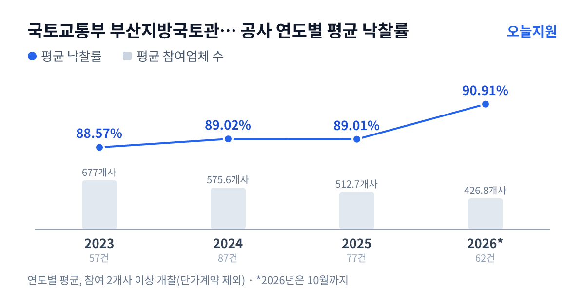 국토교통부 부산지방국토관리청 김해국토관리사무소 공사 연도별 평균 낙찰률과 평균 참여업체 수 — 2023년 88.57%·677개사, 2024년 89.02%·576개사, 2025년 89.01%·513개사, 2026년 90.91%·427개사