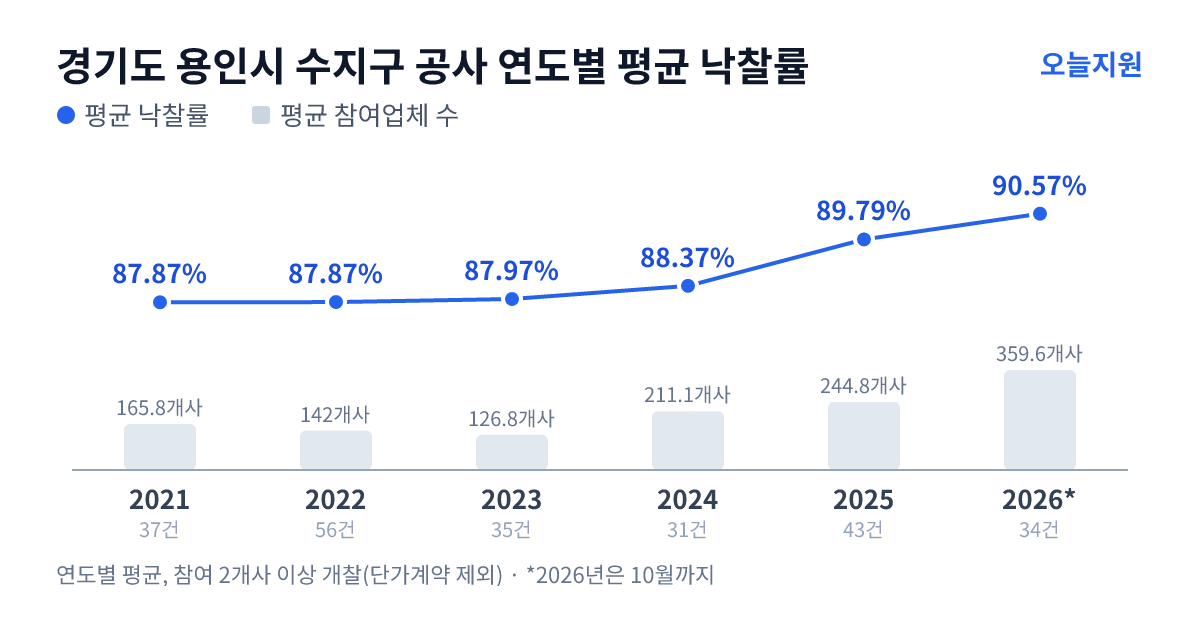 경기도 용인시 수지구 공사 연도별 평균 낙찰률과 평균 참여업체 수 — 2021년 87.87%·166개사, 2022년 87.87%·142개사, 2023년 87.97%·127개사, 2024년 88.37%·211개사, 2025년 89.79%·245개사, 2026년 90.57%·360개사