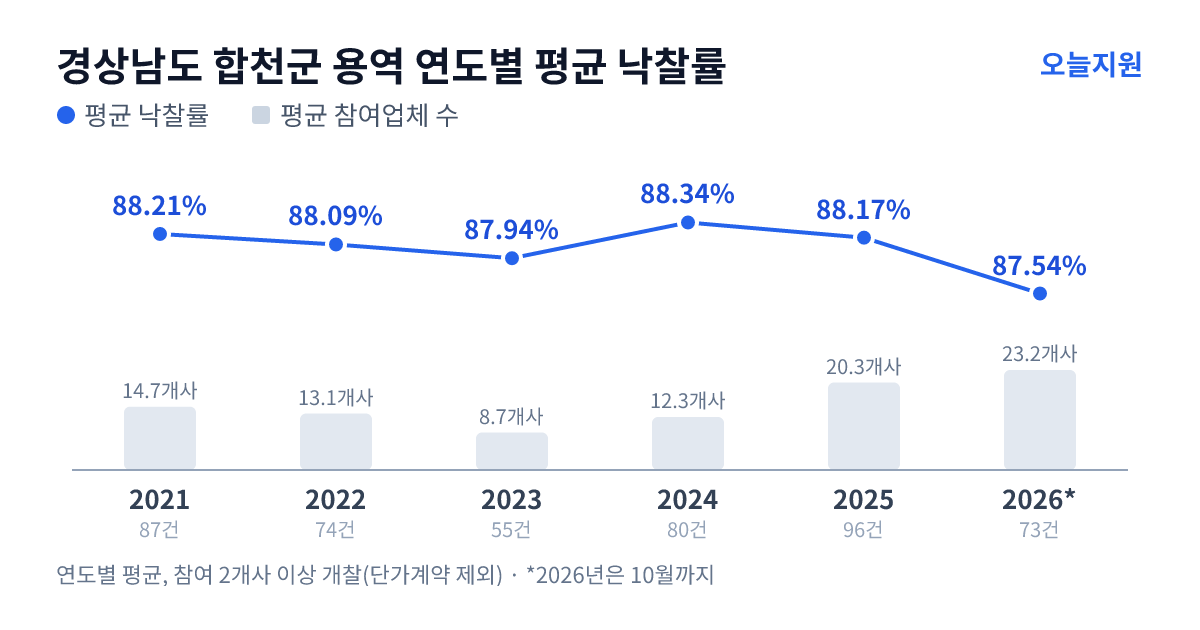 경상남도 합천군 용역 연도별 평균 낙찰률과 평균 참여업체 수 — 2021년 88.21%·15개사, 2022년 88.09%·13개사, 2023년 87.94%·9개사, 2024년 88.34%·12개사, 2025년 88.17%·20개사, 2026년 87.54%·23개사