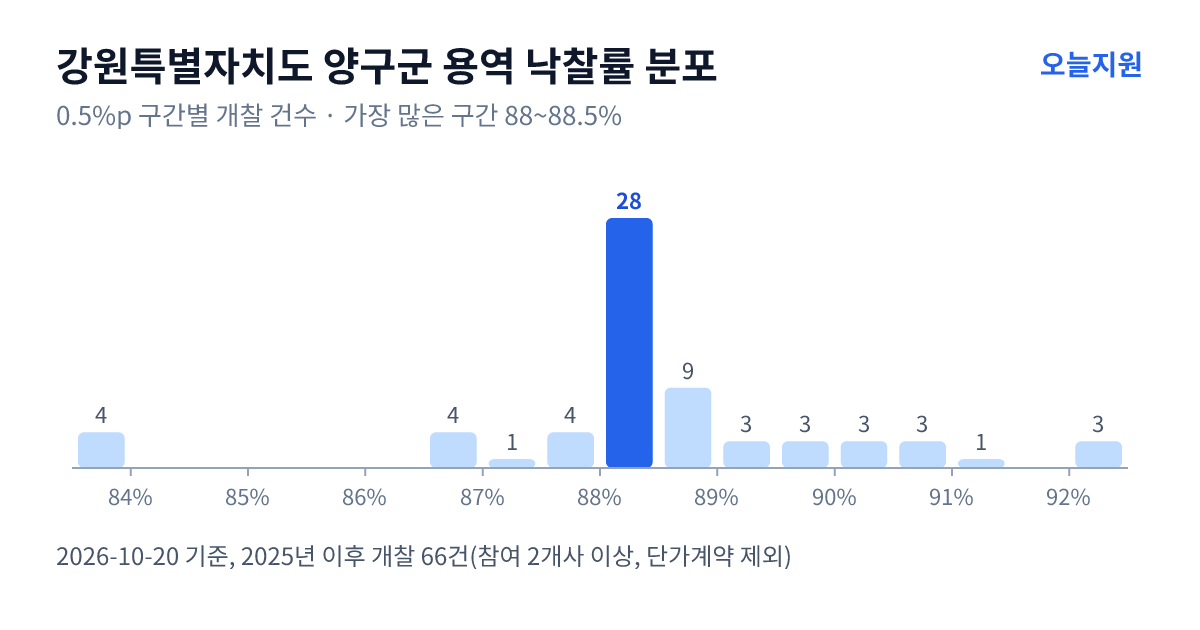 강원특별자치도 양구군 용역 낙찰률 분포 — 2025년 이후 개찰 66건, 가장 많이 몰린 구간 88~88.5%(28건)