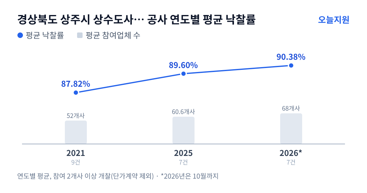 경상북도 상주시 상수도사업소 공사 연도별 평균 낙찰률과 평균 참여업체 수 — 2021년 87.82%·52개사, 2025년 89.60%·61개사, 2026년 90.38%·68개사
