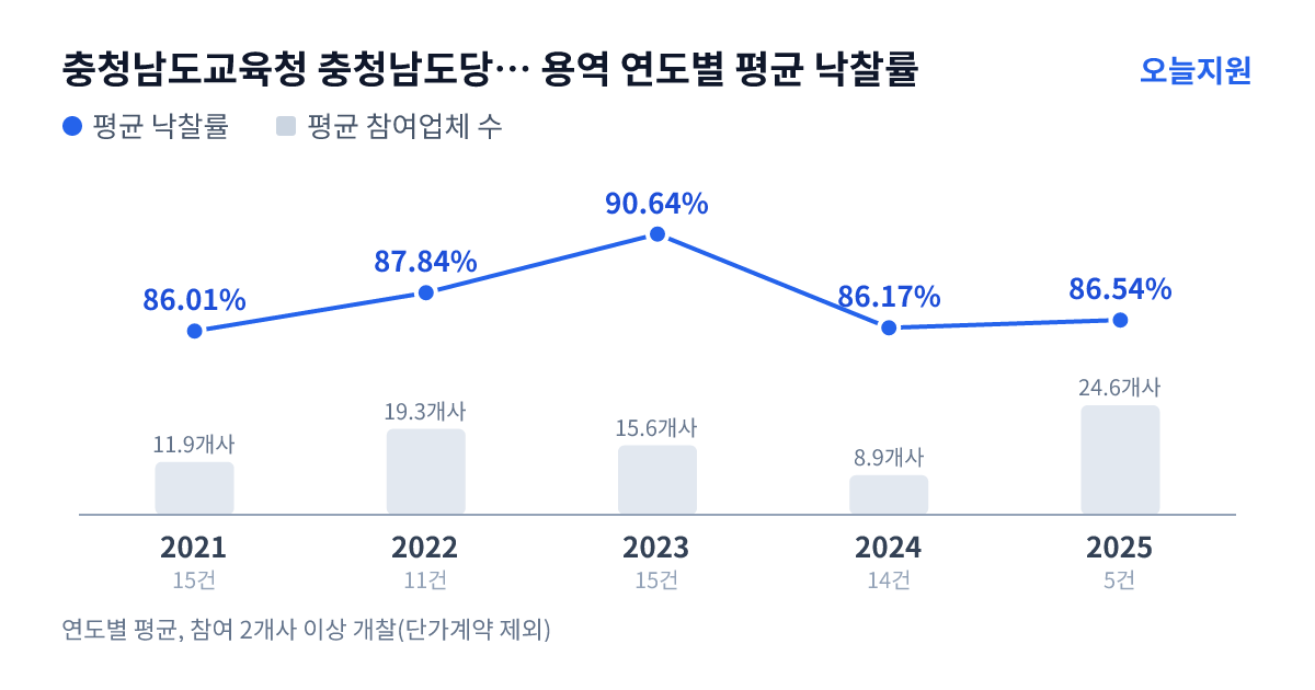 충청남도교육청 충청남도당진교육지원청 용역 연도별 평균 낙찰률과 평균 참여업체 수 — 2021년 86.01%·12개사, 2022년 87.84%·19개사, 2023년 90.64%·16개사, 2024년 86.17%·9개사, 2025년 86.54%·25개사