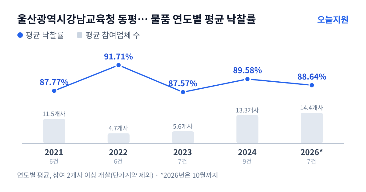 울산광역시강남교육청 동평중학교 물품 연도별 평균 낙찰률과 평균 참여업체 수 — 2021년 87.77%·12개사, 2022년 91.71%·5개사, 2023년 87.57%·6개사, 2024년 89.58%·13개사, 2026년 88.64%·14개사