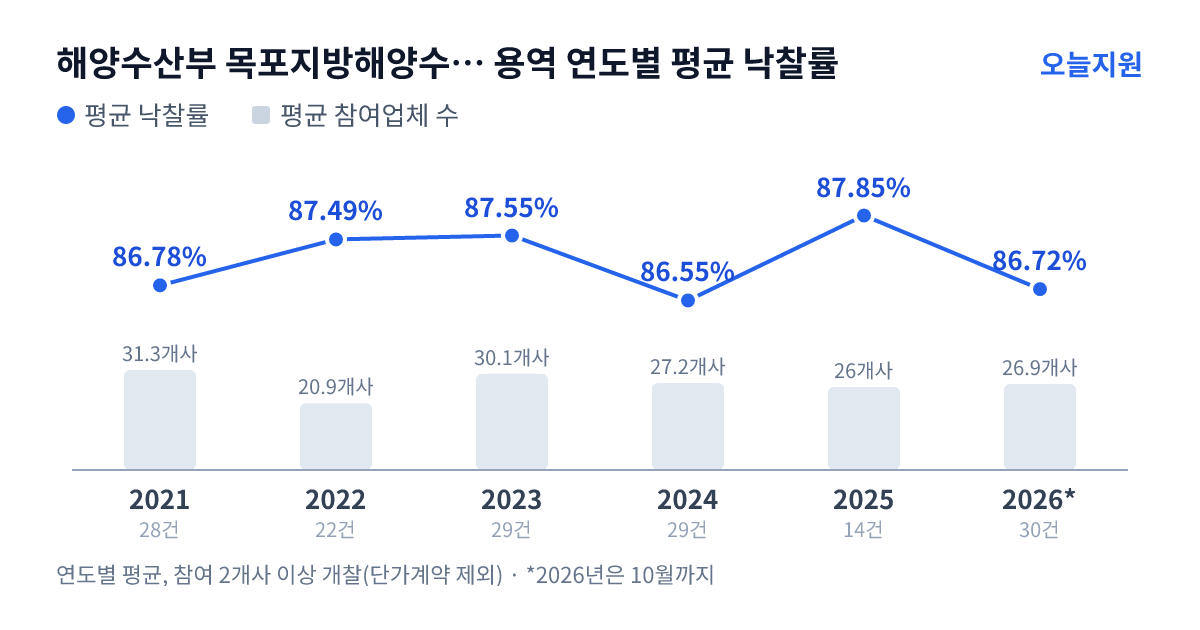 해양수산부 목포지방해양수산청 용역 연도별 평균 낙찰률과 평균 참여업체 수 — 2021년 86.78%·31개사, 2022년 87.49%·21개사, 2023년 87.55%·30개사, 2024년 86.55%·27개사, 2025년 87.85%·26개사, 2026년 86.72%·27개사